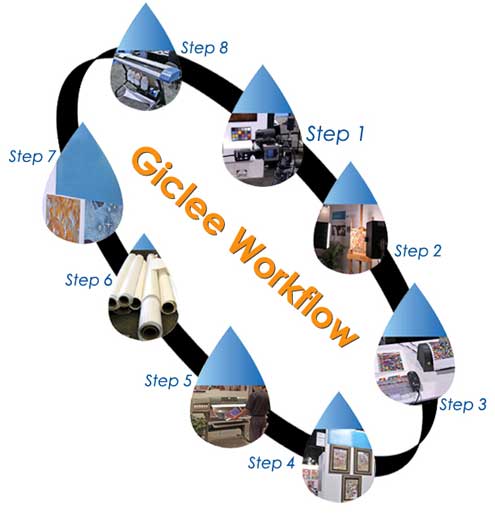 Work-flow Digital Photography